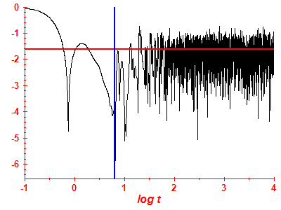 Survival probability log